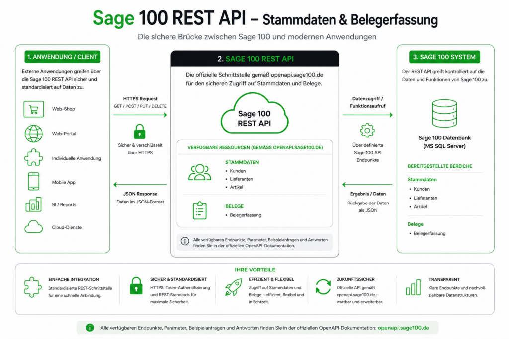 Schaubild: Die offizielle Sage 100 REST API verbindet externe Anwendungen über HTTPS mit dem Sage-100-System und stellt dabei die Ressourcen Kunden, Lieferanten, Artikel und Belegerfassung bereit.