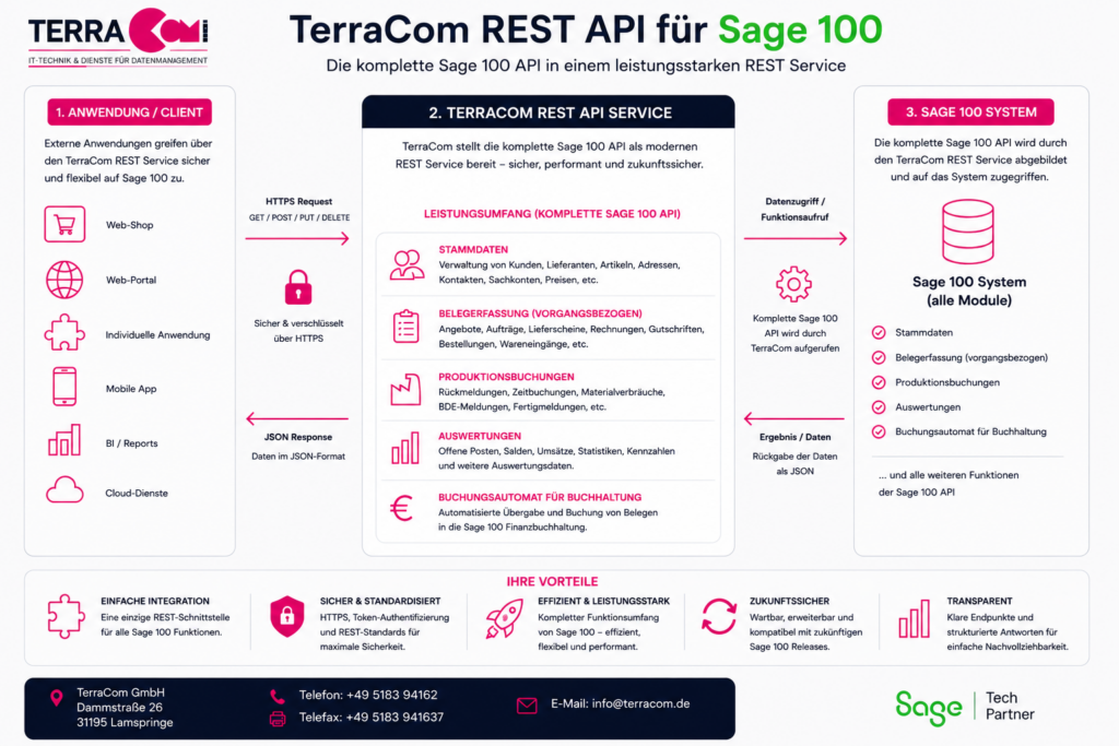 Schaubild: Der TerraCom REST API Service stellt die komplette Sage 100 API bereit, darunter Stammdaten, Belegerfassung, Produktionsbuchungen, Auswertungen und den Buchungsautomaten für die Finanzbuchhaltung.