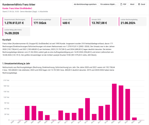 Analyse-Bericht „Kundenverhältnis Franz Arber“ aus dem Sage-Demo-Mandanten: Kennzahl-Kacheln mit Gesamtumsatz, Anzahl Rechnungsbelege, Umsatz 2024 und 2023 sowie letztem Beleg, darunter ein Kurzfazit und ein Balkendiagramm der Umsatzentwicklung je Jahr.
